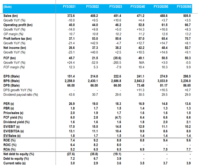 Key financials with consensus forecasts