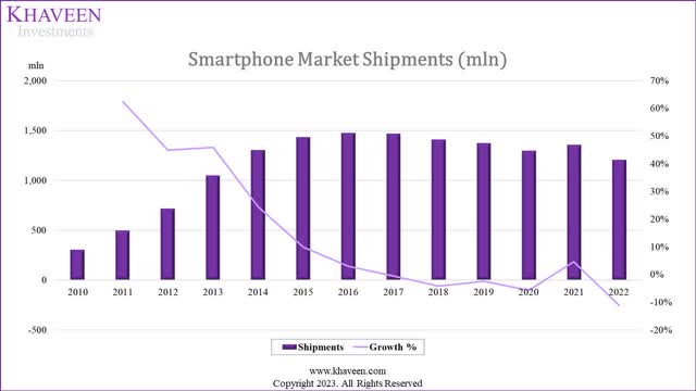 smartphone market