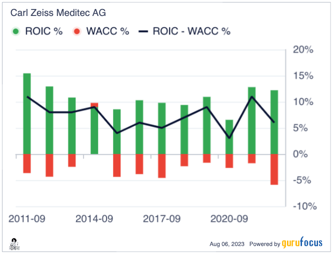 Carl Zeiss Meditech ROIC