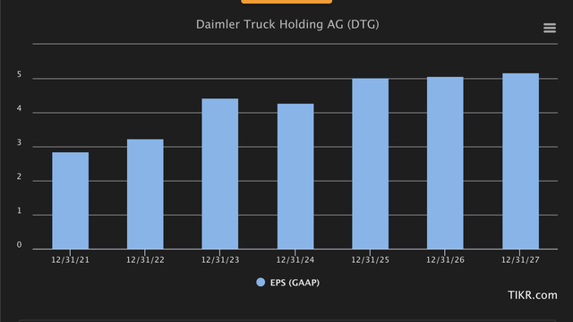Daimler Trucks GAAP EPS forecast