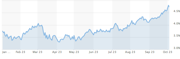 10-Year Treasury Yield