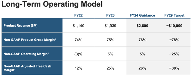 snowflake margin and growth guidance
