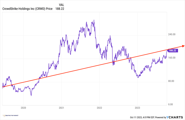 crowdstrike share price