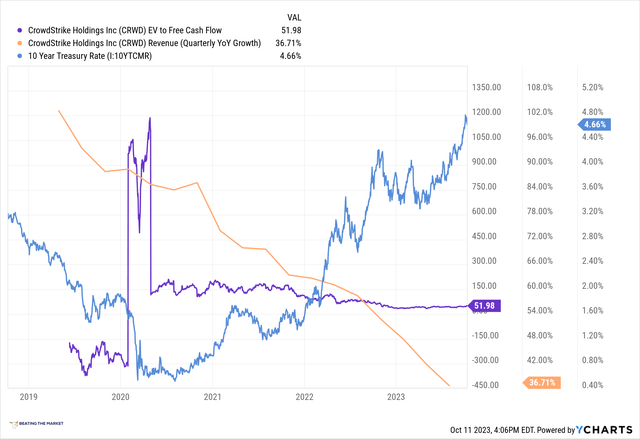 crowdstrike valuation