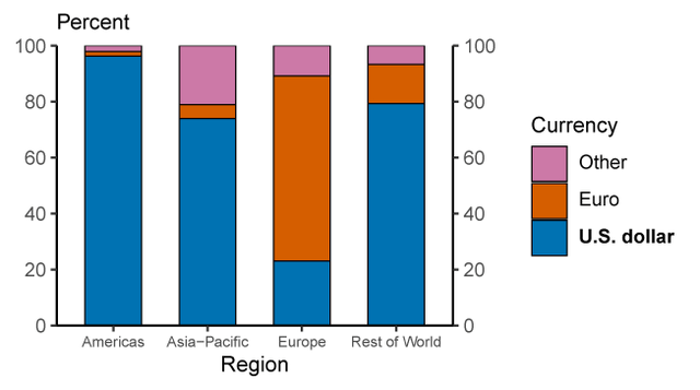 Currencies as share of export invoicing, Average from 1999-2019