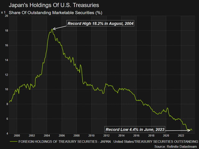 Japan's holding of treasuries