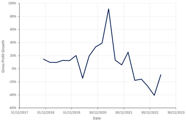 Zillow Gross Profit Growth