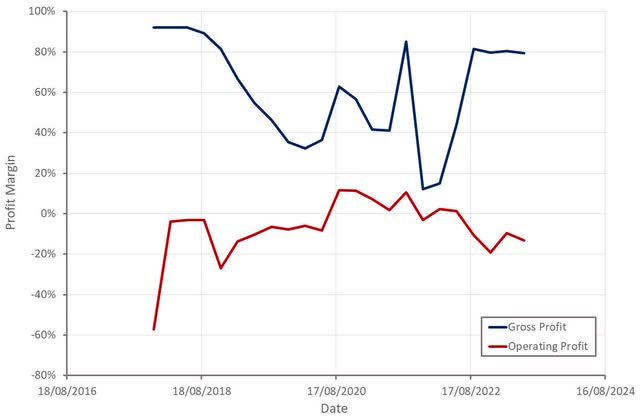 Zillow Profit Margins