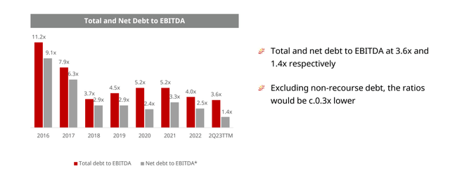 Canadian Solar netdebt/EBITDA evolution