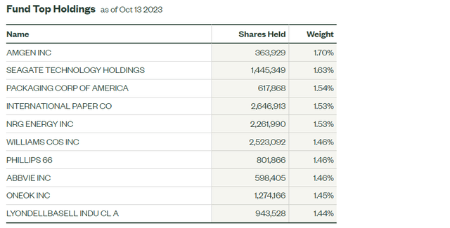 SPYD Top Ten Holdings