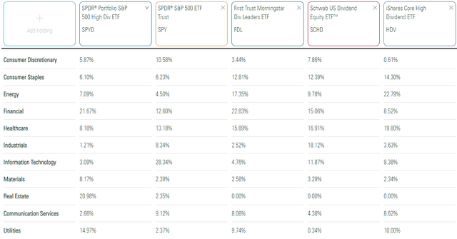 SPYD vs. SPY vs. FDL vs. SCHD vs. HDV Sector Exposures
