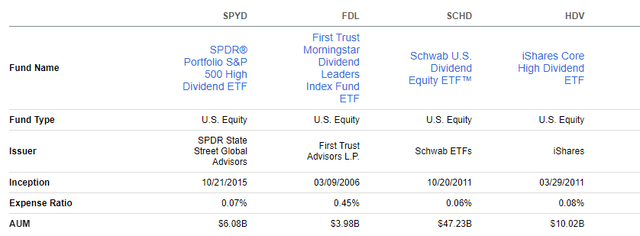 SPYD vs. FDL vs. SCHD vs. HDV Comparison