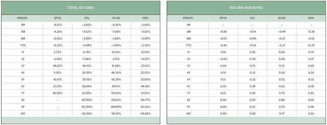 SPYD vs. FDL vs. SCHD vs. HDV Total Returns And Total Risk Adjusted Returns