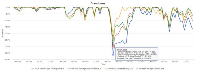 SPYD vs. FDL vs. SCHD vs. HDV Drawdowns