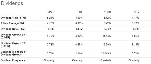 SPYD vs. FDL vs. SCHD vs. HDV Dividend Comparison