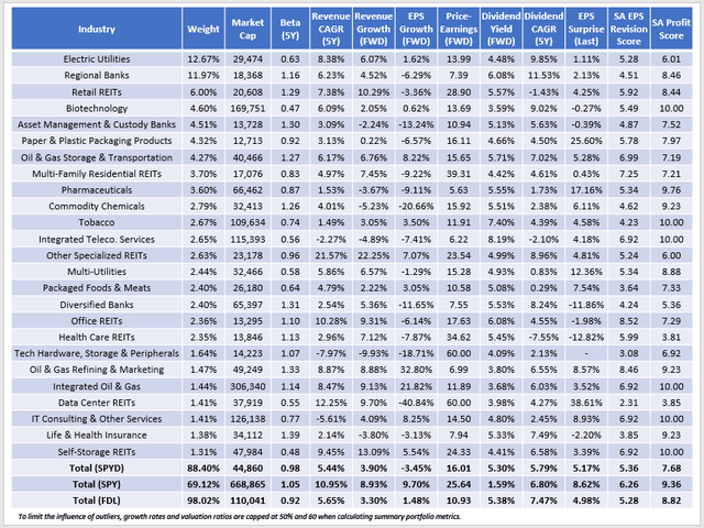 SPYD Fundamentals vs. FDL, SPY