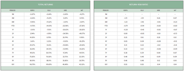 RSPU vs. XLU vs. KRE vs. IAT Performance Comparison - Utilities, Regional Bank ETFs