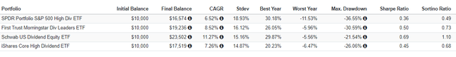SPYD vs. FDL vs. SCHD vs. HDV Performance