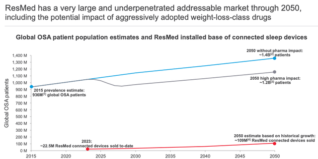 RMD OSA Demand Forecast
