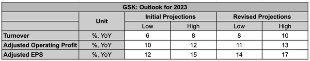 Projections for 2023