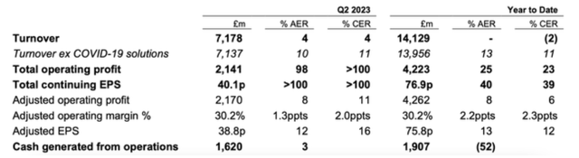 Financial Highlights, H1 2023