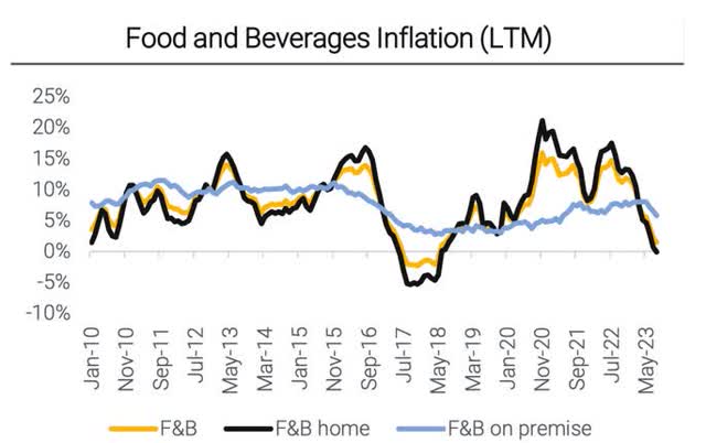 Food inflation