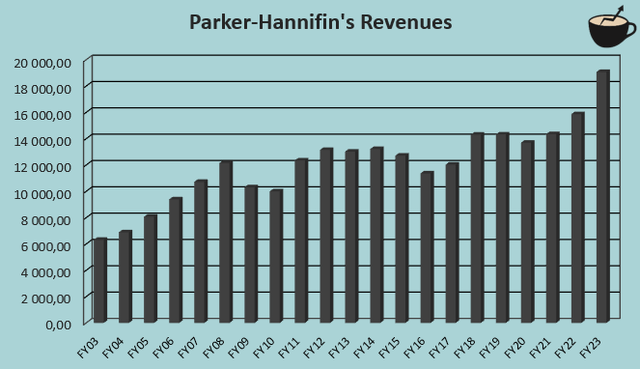 parker hannifin growth history