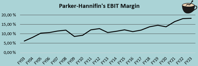 parker hannifin ebit margin history