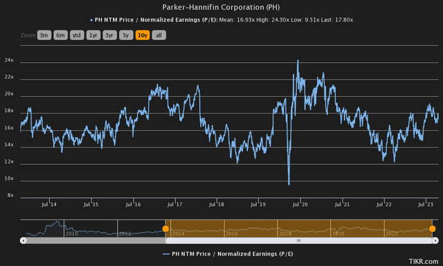 price to earnings history parker hannifin