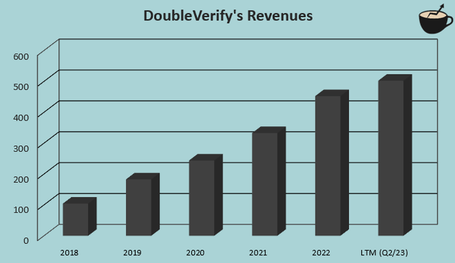 doubleverify revenue growth