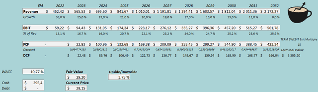 discounted cash flows doubleverify