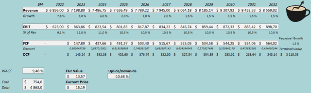 discounted cash flow model oi