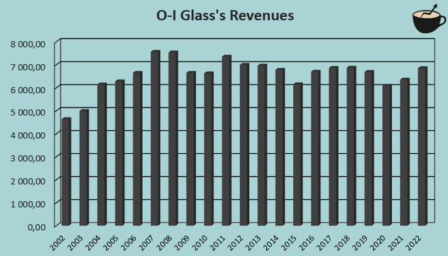 oi glass revenue history