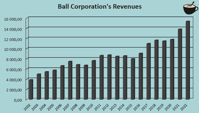 revenue growth ball corporation