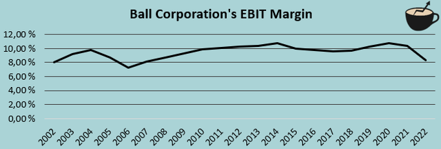 ebit margin history ball