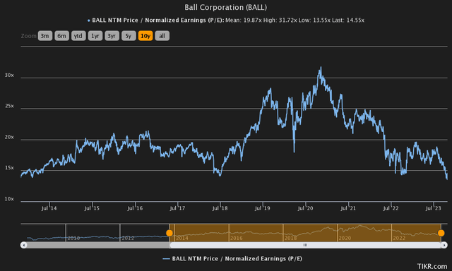 price to earnings history ball