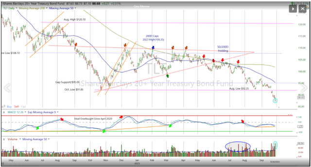 Treasury/bond market chart