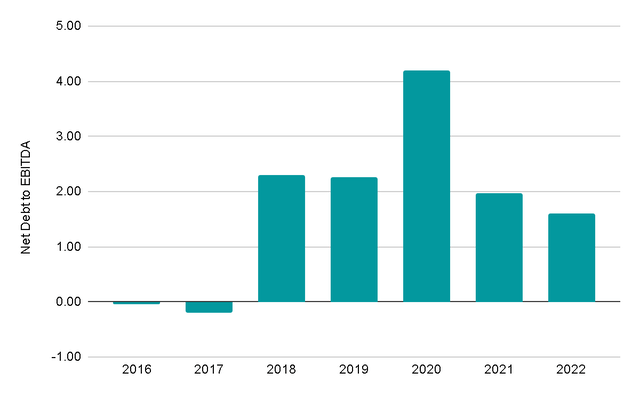 Net Debt to EBITDA