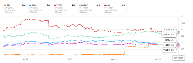 EV/EBITDA compared to peers