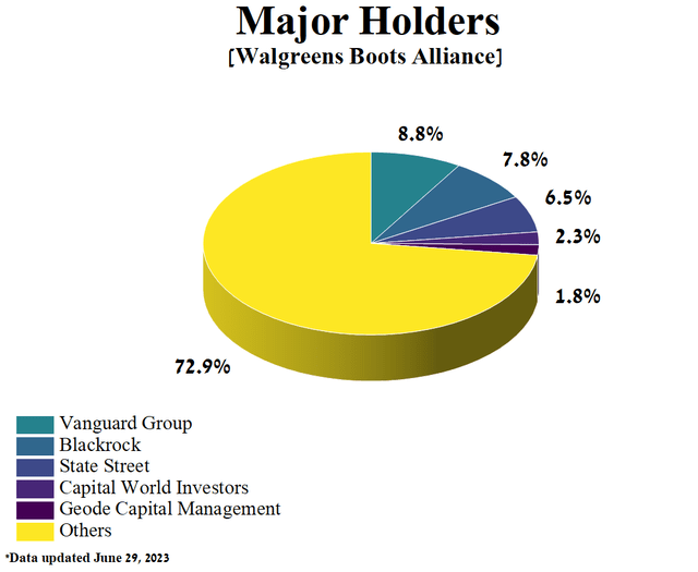 Author's elaboration, based on Yahoo Finance