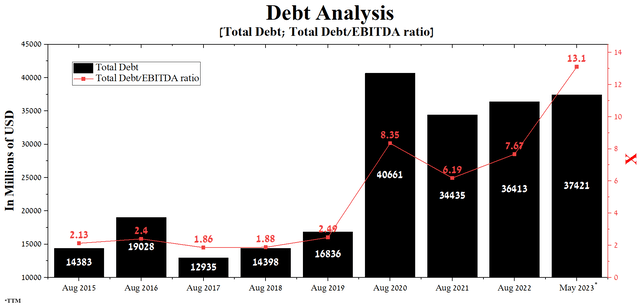 Author's elaboration, based on Seeking Alpha
