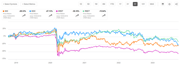 SRET may be self-selecting fundamentally challenged companies with low stock prices