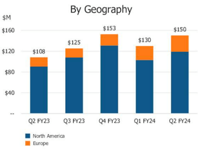 CHPT's Revenues By Region