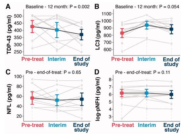 Biomarker results Phase 2a trial