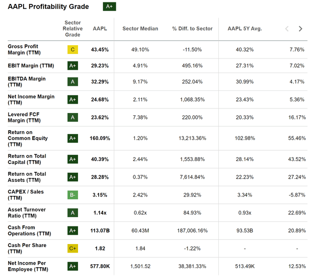 Seeking Alpha Profitability Grade