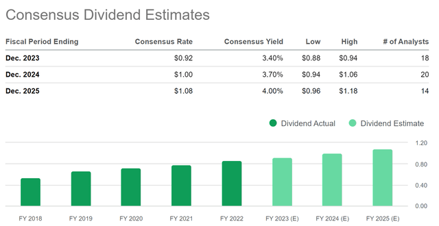 Consensus Dividend Estimates