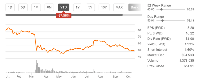 Charles Schwab Performance