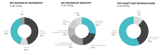 Clients revenue latin america