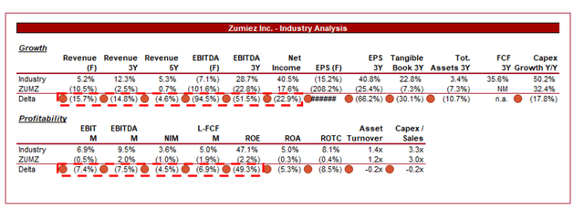 Growth stocks