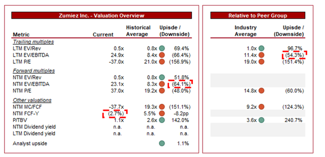 DCF FCF Upside growth valuation